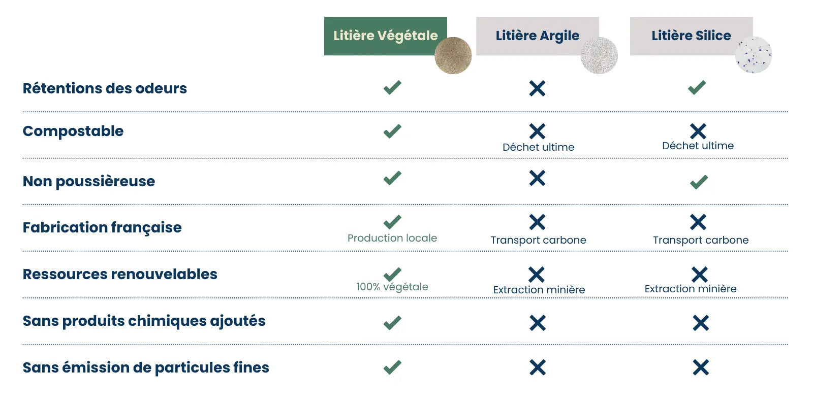 Comparatif des litières pour chat : litière végétale, litière d'argile, litière de silice