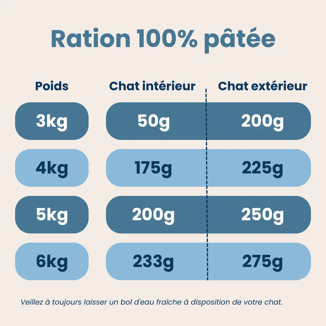 Pâtée Allégée Chat au Poulet